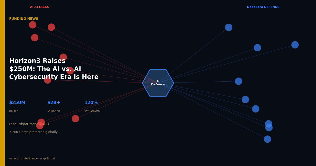 Horizon3 Raises $250M on One Bet: AI Will Attack, So AI Must Defend