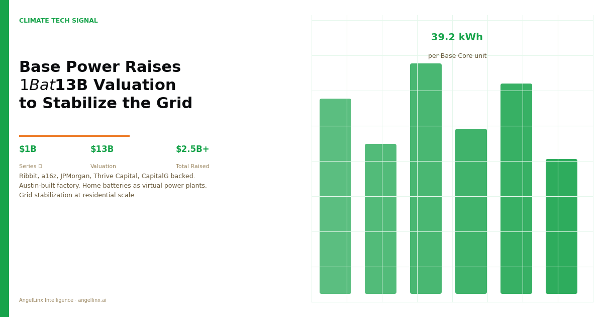 Base Power Raises $1 Billion at $13 Billion Valuation to Save the Grid One Home Battery at a Time