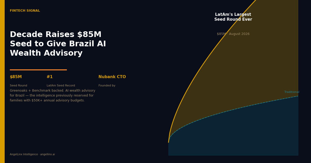 Latin America's Largest Seed Round Ever Just Went to an AI Wealth Platform for Brazil