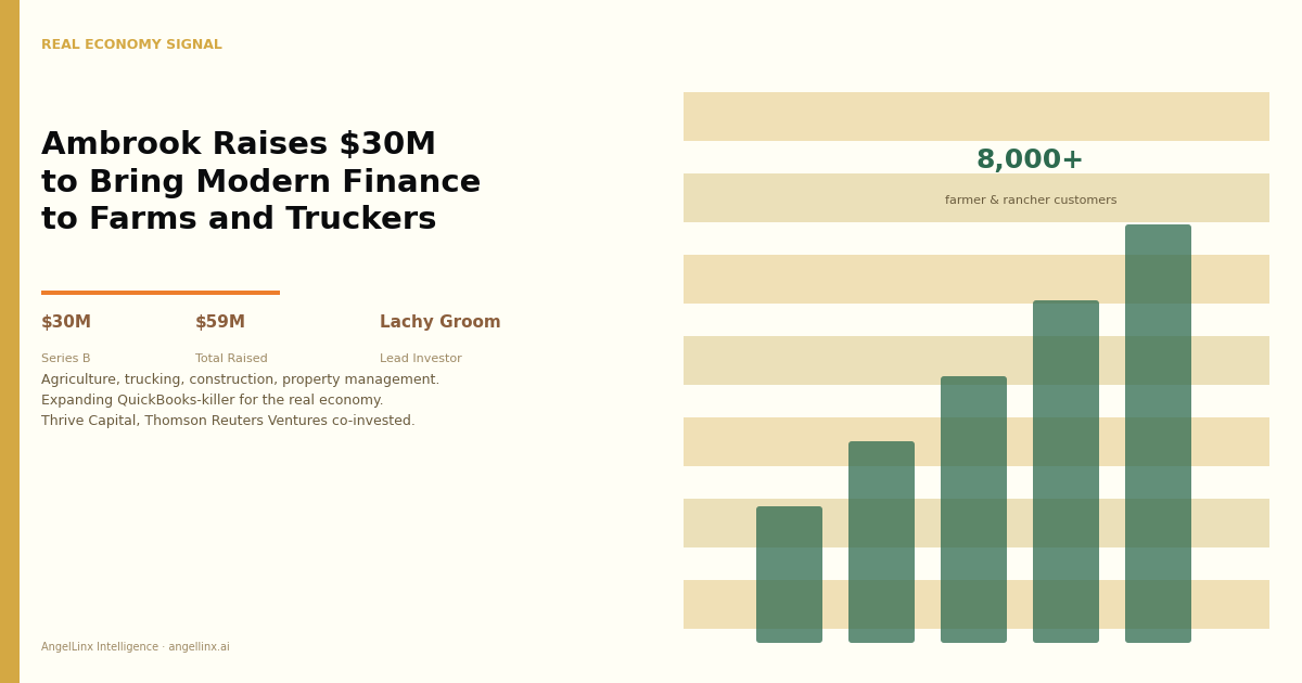 Ambrook Raised $30M to Bring Modern Financial Software to the Farmers and Truckers America Forgot