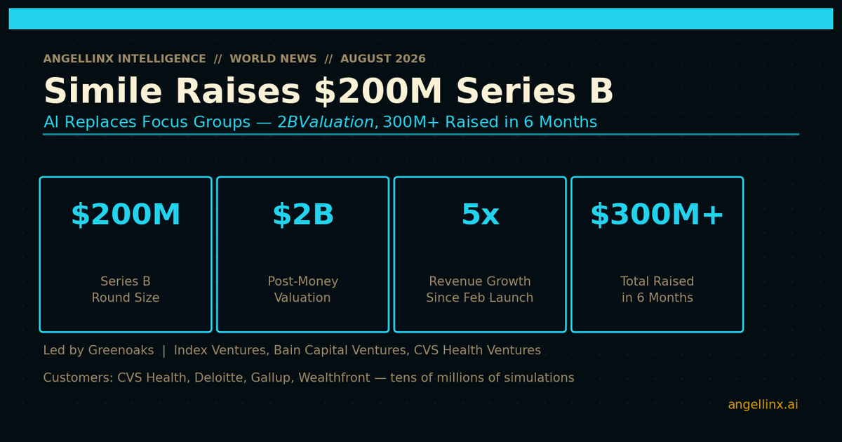 Simile Raised $200 Million at a $2 Billion Valuation to Replace Every Focus Group on Earth With AI