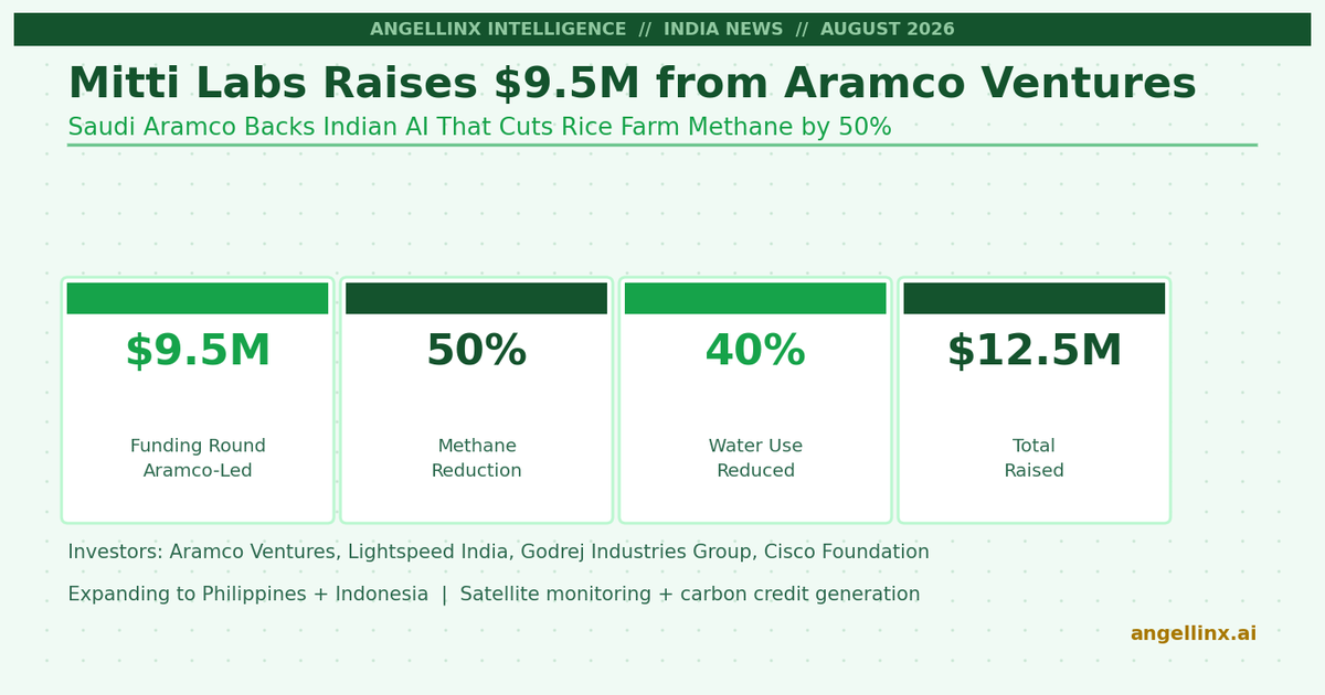 Saudi Aramco Just Backed an Indian Climate Tech Startup to Transform Asia's Rice Farms