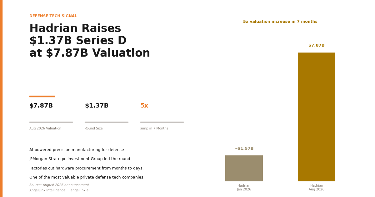 Hadrian Raises $1.37 Billion to Build AI-Powered Defense Factories Across America