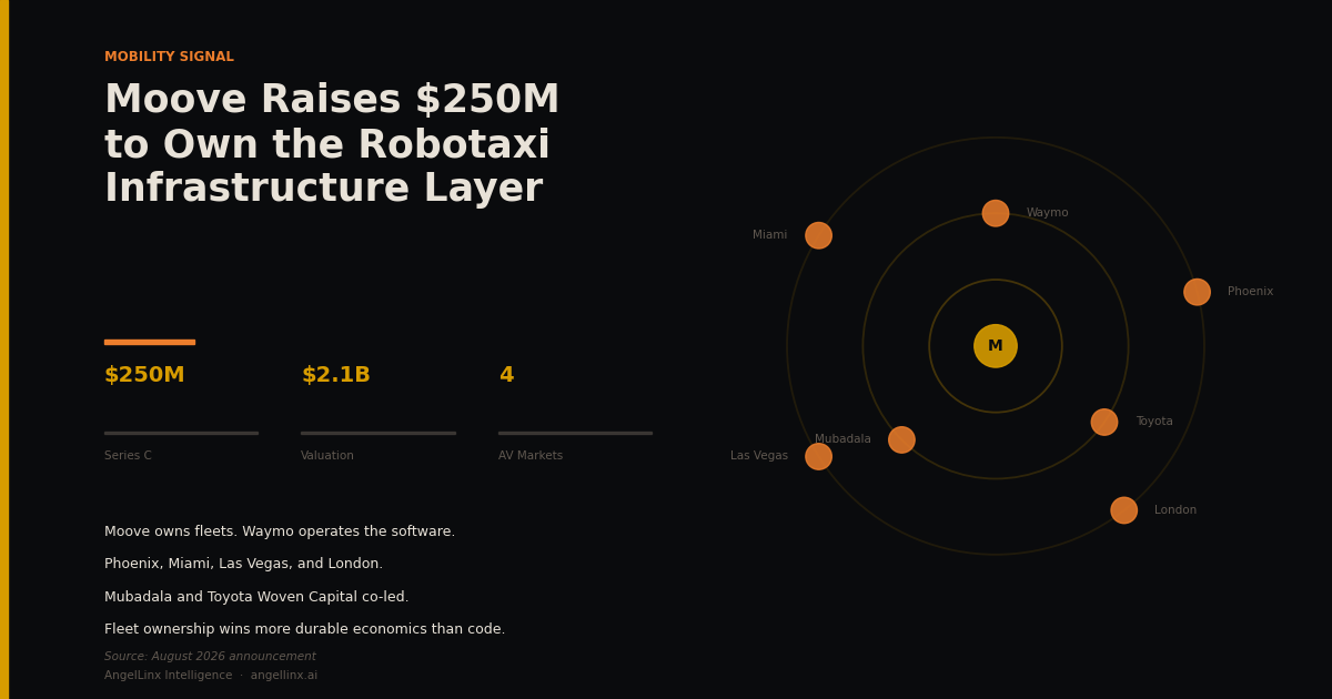 Moove Raises $250M to Build the Infrastructure Layer the Robotaxi Industry Runs On