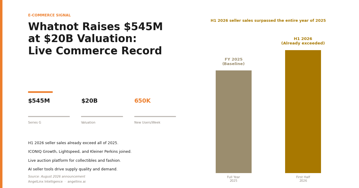Whatnot Raises $545M at $20 Billion Valuation: The Largest Live Commerce Round Ever