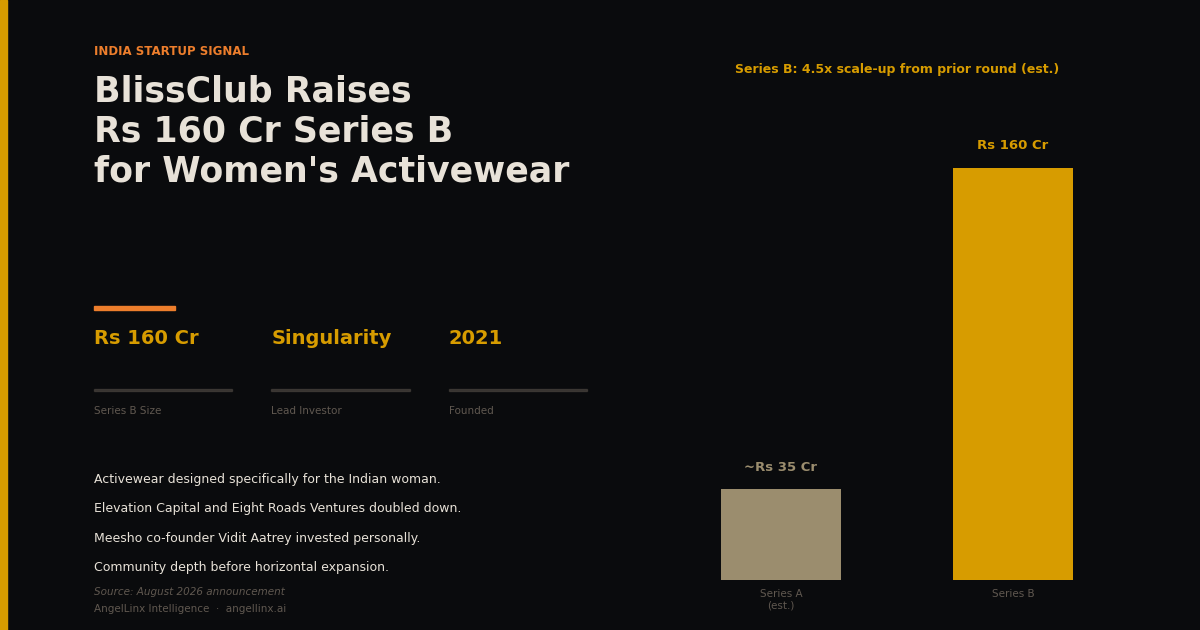 BlissClub Raises Rs 160 Crore in Series B to Build India's Dominant Women's Activewear Brand