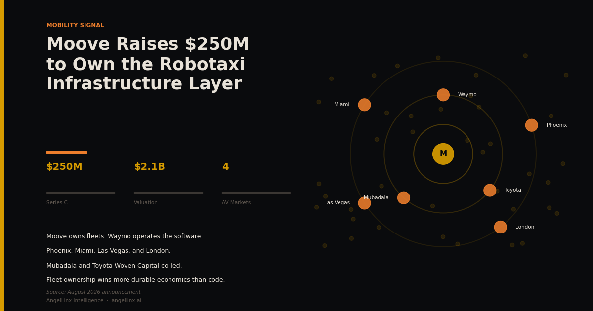 Moove Raises $250M to Build the Infrastructure Layer the Robotaxi Industry Runs On