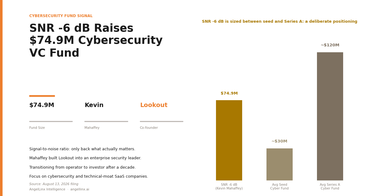 SNR -6 dB Raises $74.9M Cybersecurity VC Fund Under Kevin Mahaffey