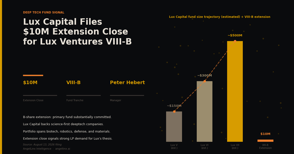 Lux Capital Files $10M Extension Close for Lux Ventures VIII-B