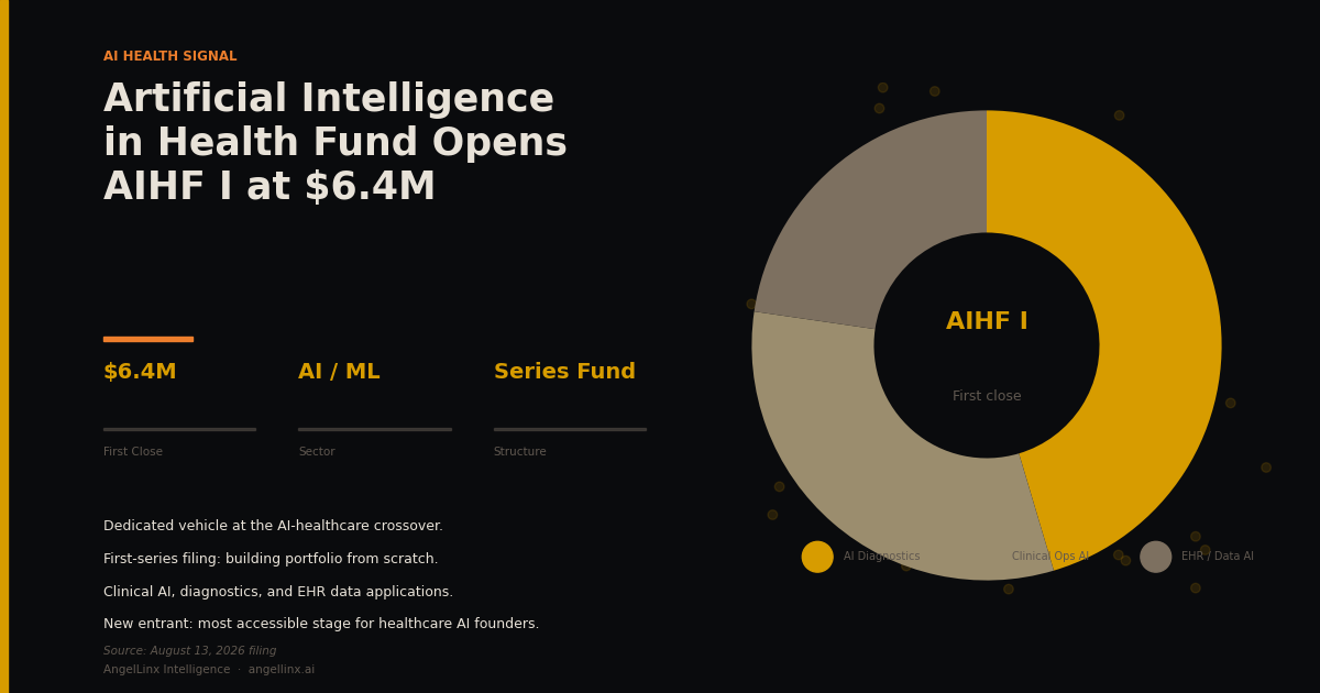 Artificial Intelligence in Health Fund Files AIHF I at $6.4M