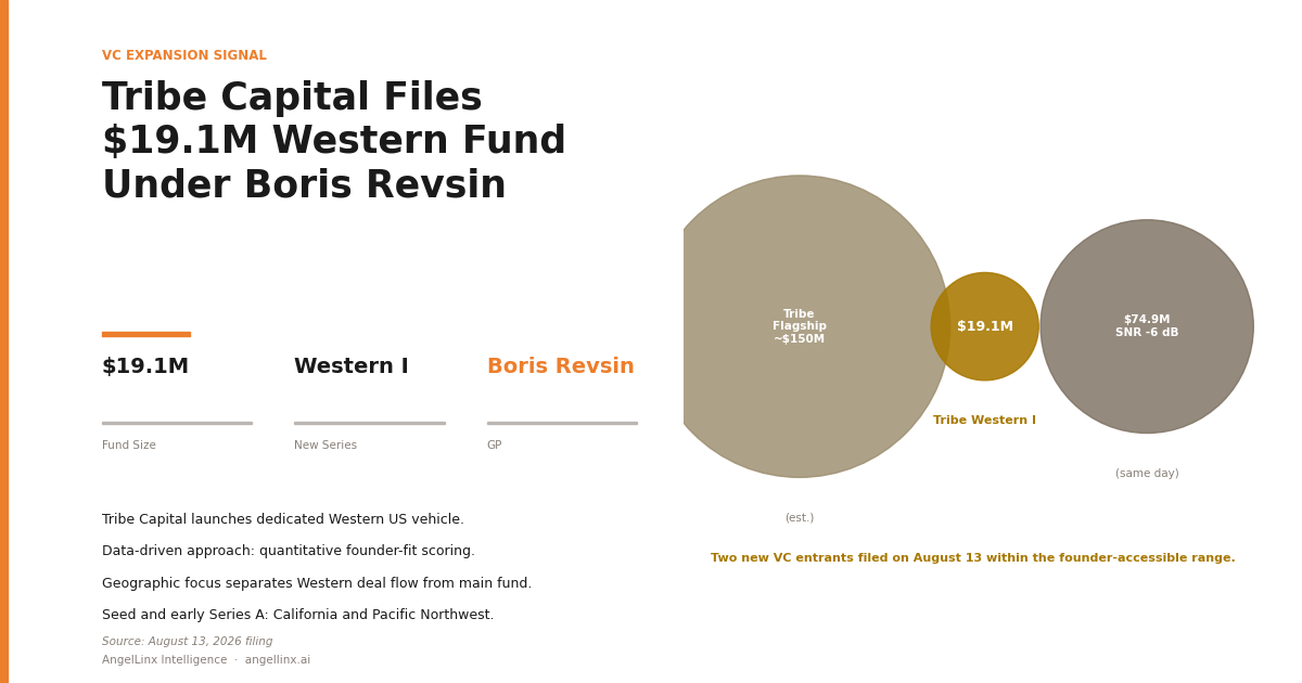Tribe Capital Files $19.1M Western Fund as Boris Revsin Expands Geographic Focus