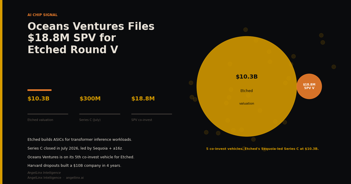 Etched's AI Chip SPV: $18.8 Million Co-Invest Follows $300 Million Series C