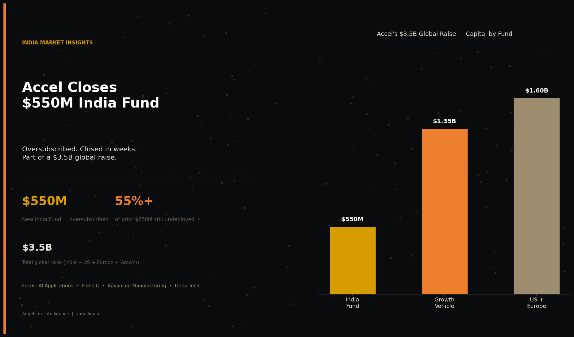 Accel Closes Oversubscribed $550 Million India Fund — What It Means for Founders