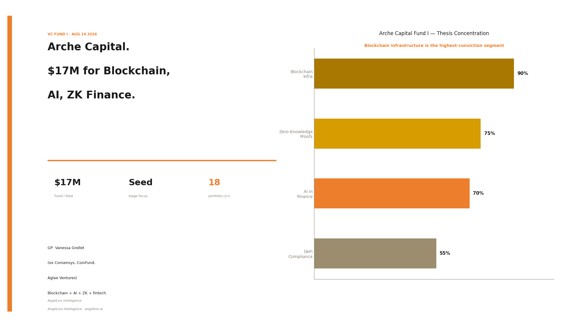 Arche Capital Files $17 Million Venture Fund I for Blockchain, AI, and Zero-Knowledge Finance