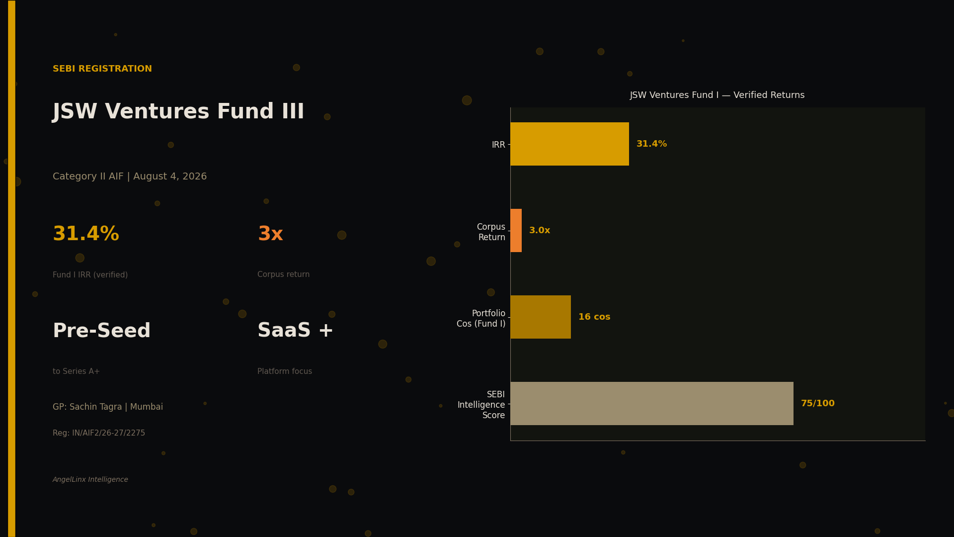JSW Ventures Fund III Gets SEBI Registration. Fund I Returned 3x at 31.4% IRR.
