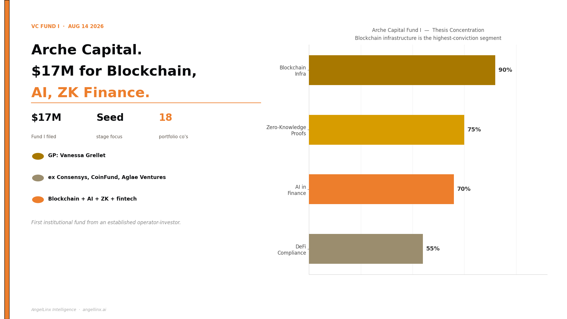 Arche Capital Files $17 Million Venture Fund I for Blockchain, AI, and Zero-Knowledge Finance