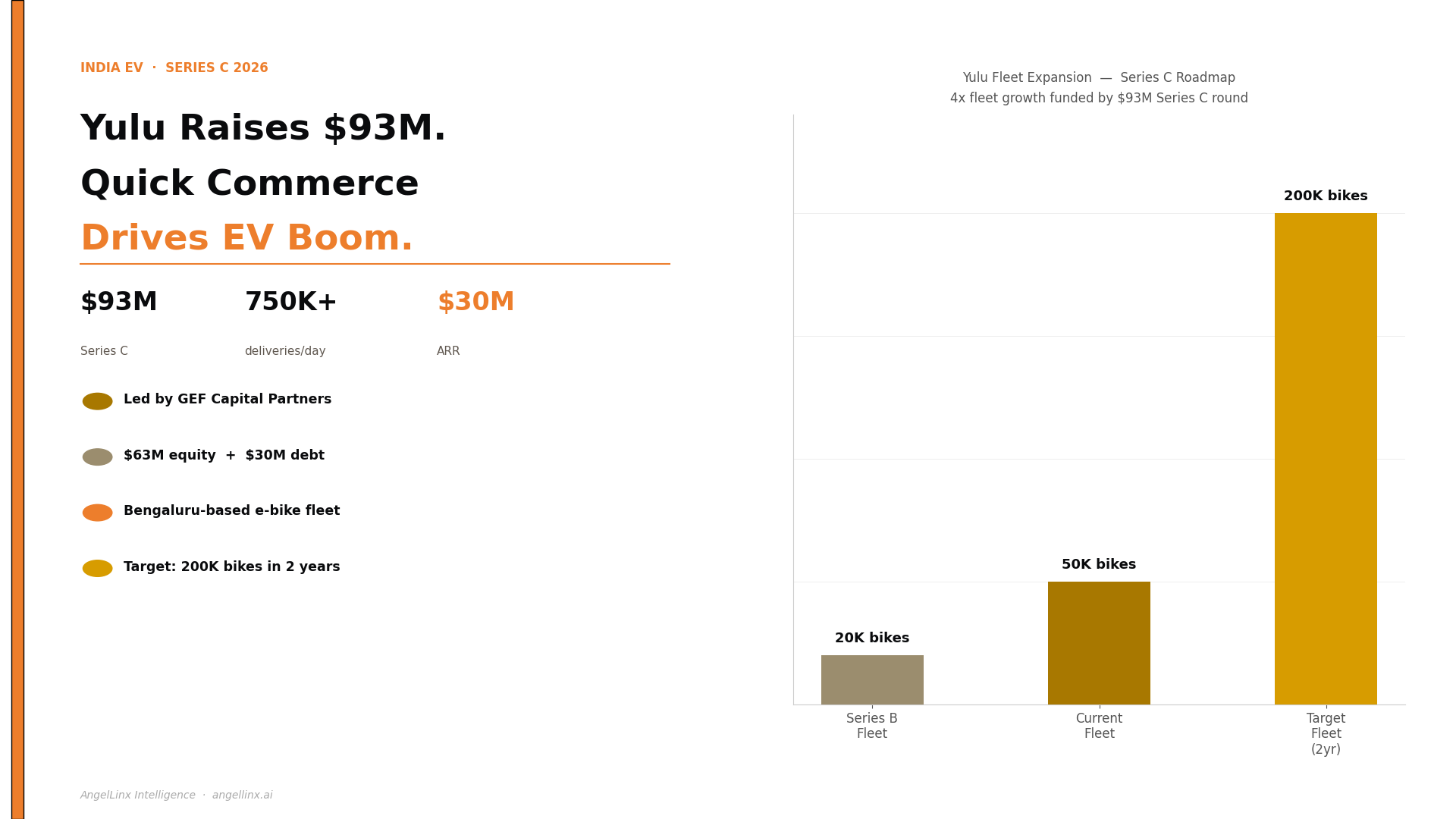 Yulu Raises $93 Million Series C as India's Quick-Commerce Boom Fuels EV Delivery Demand