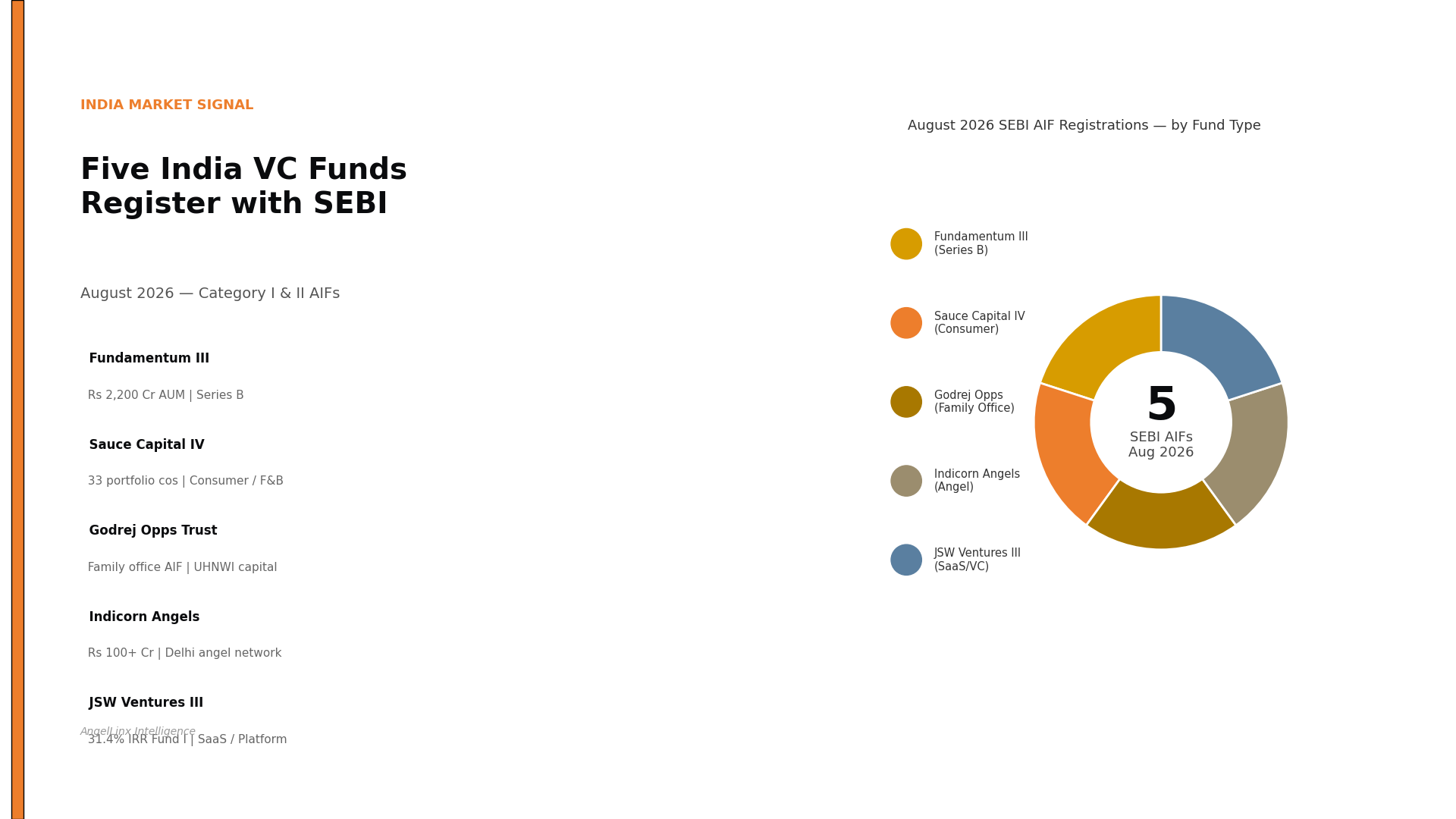 Five India VC Funds Register with SEBI in August 2026. Rs 2,200 Crore Flagship Leads the Wave.