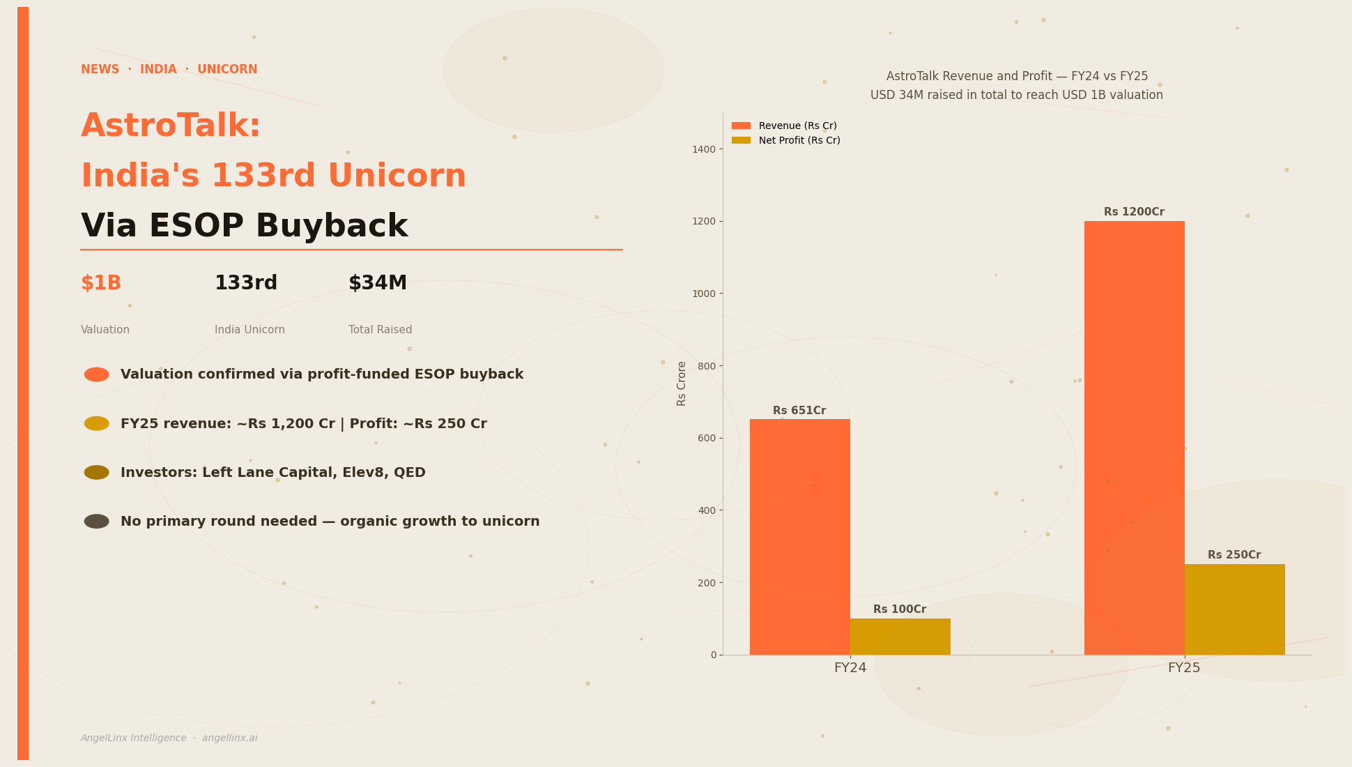 AstroTalk Becomes India's 133rd Unicorn at $1B Valuation Via Profit-Funded ESOP Buyback