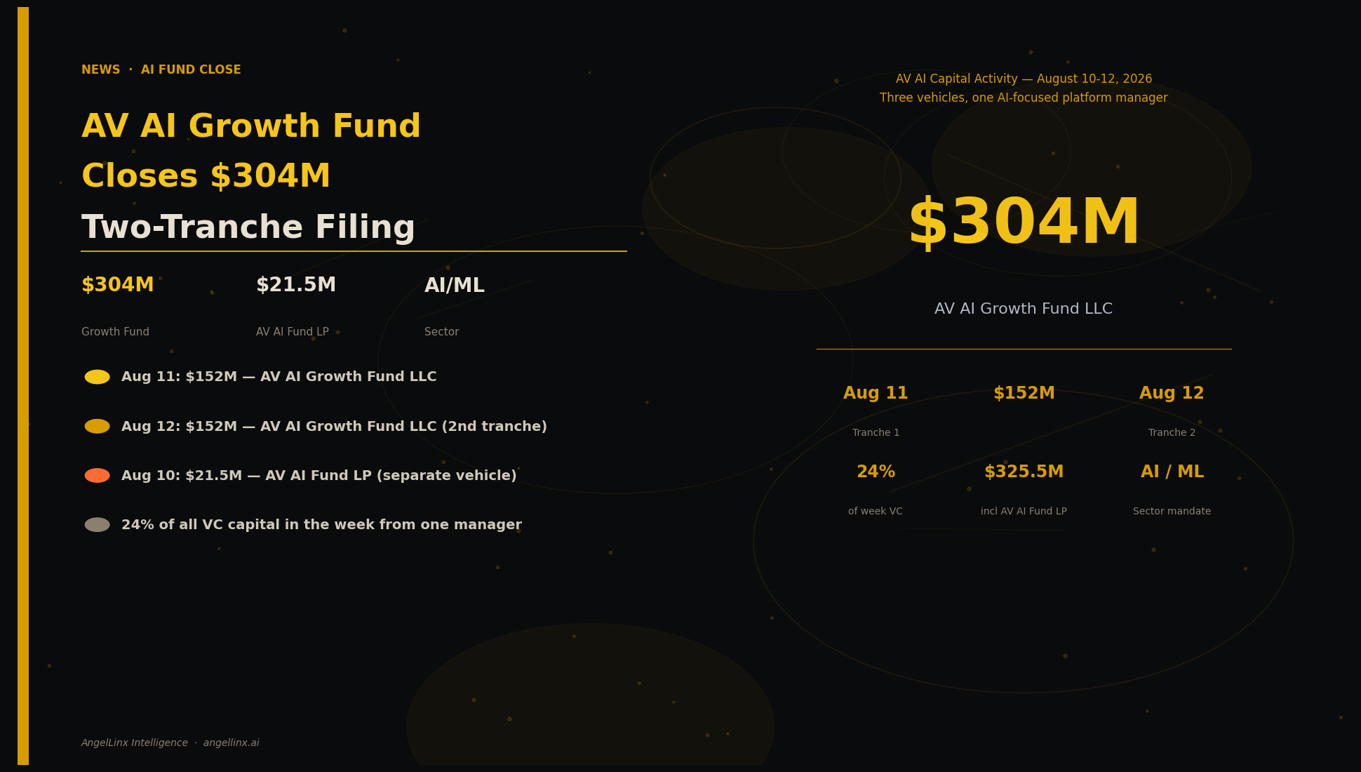 AV AI Growth Fund Closes $304M Across Two Tranches in Back-to-Back Filings