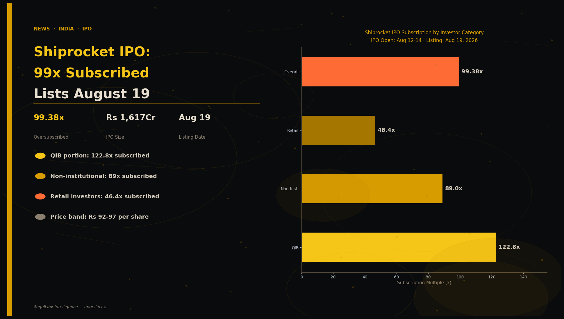 Shiprocket's 99x IPO Closes, Listing August 19 — India's Logistics Darling Goes Public