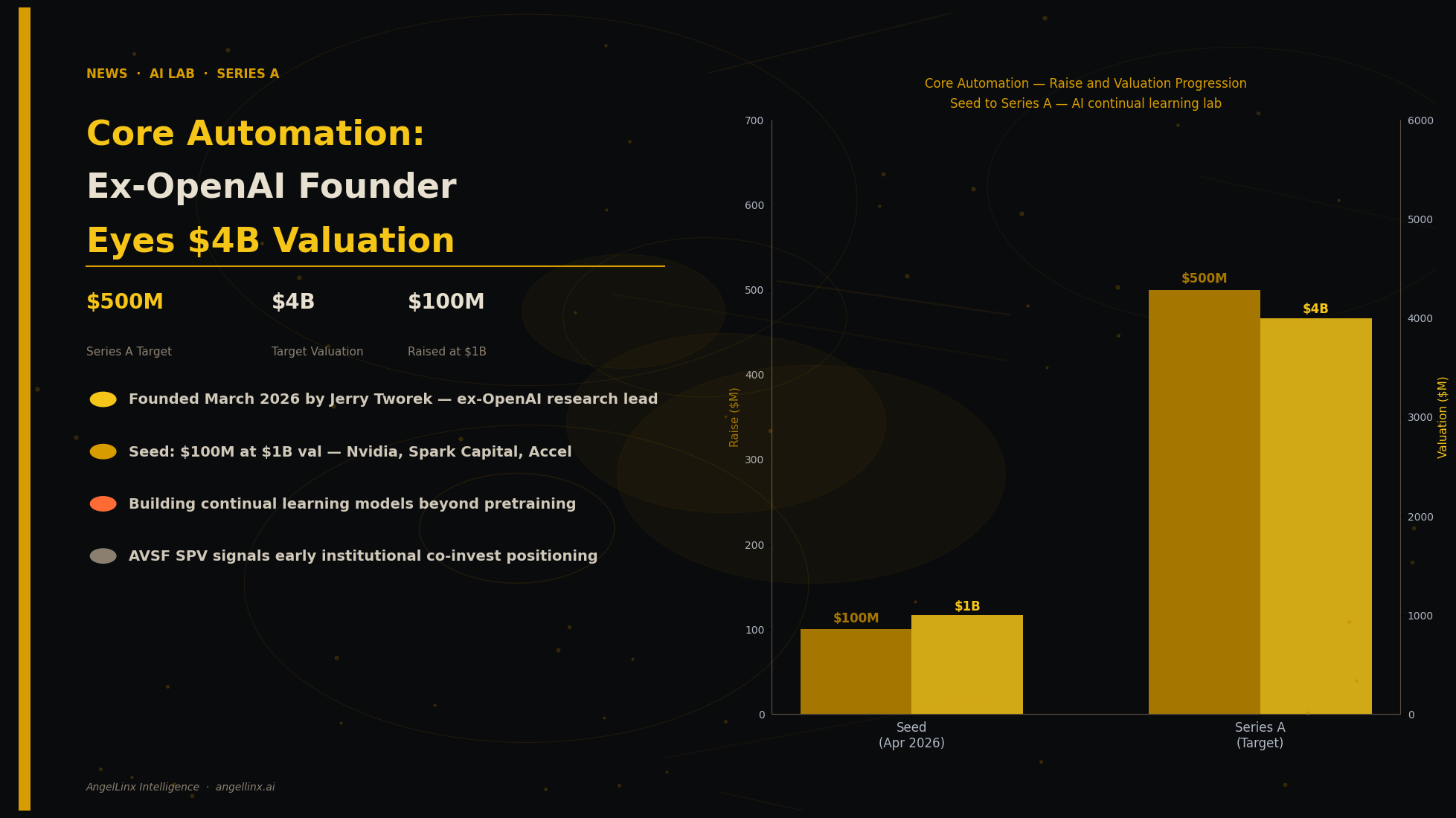 Core Automation: Ex-OpenAI Founder Targets $4B Valuation Six Weeks After Launch
