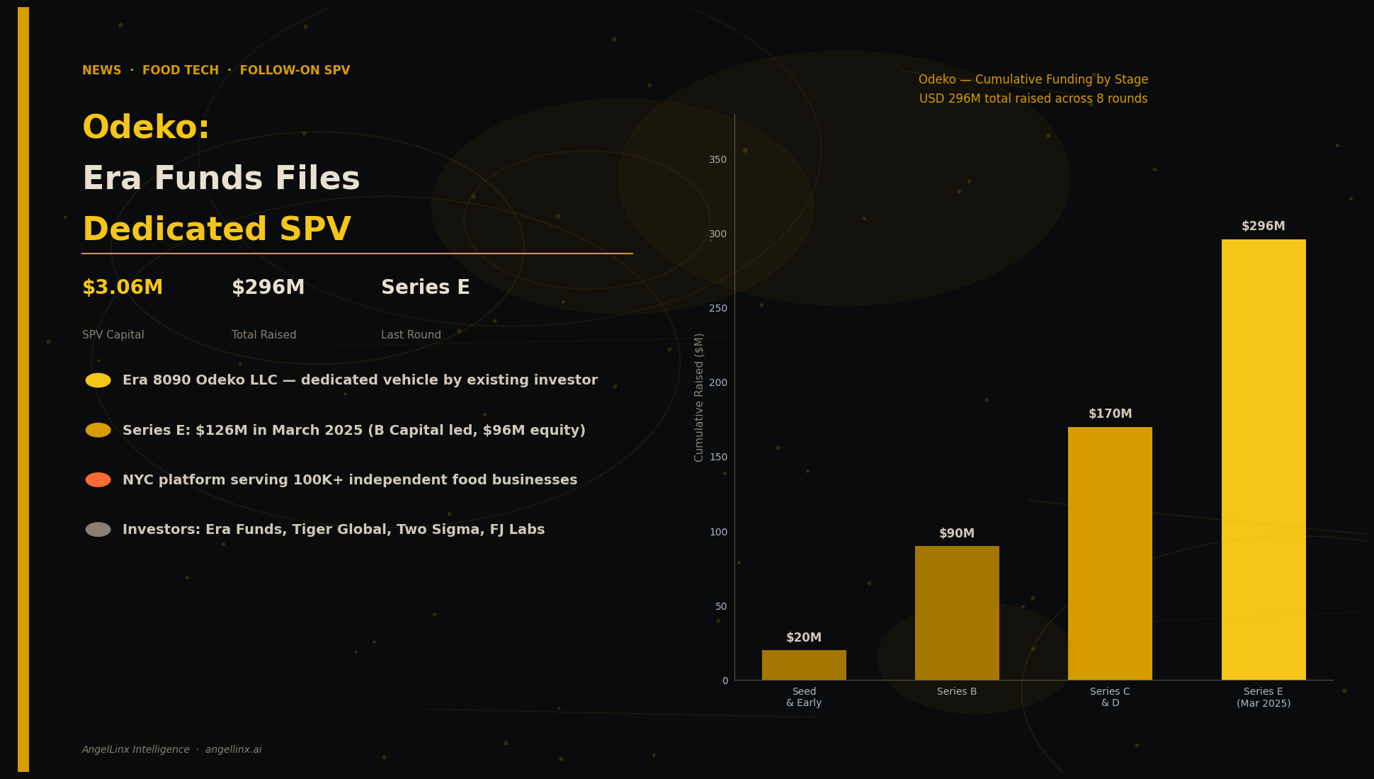 Odeko's Existing Investor Files Dedicated SPV For Coffee Supply Startup Signals Continued Momentum