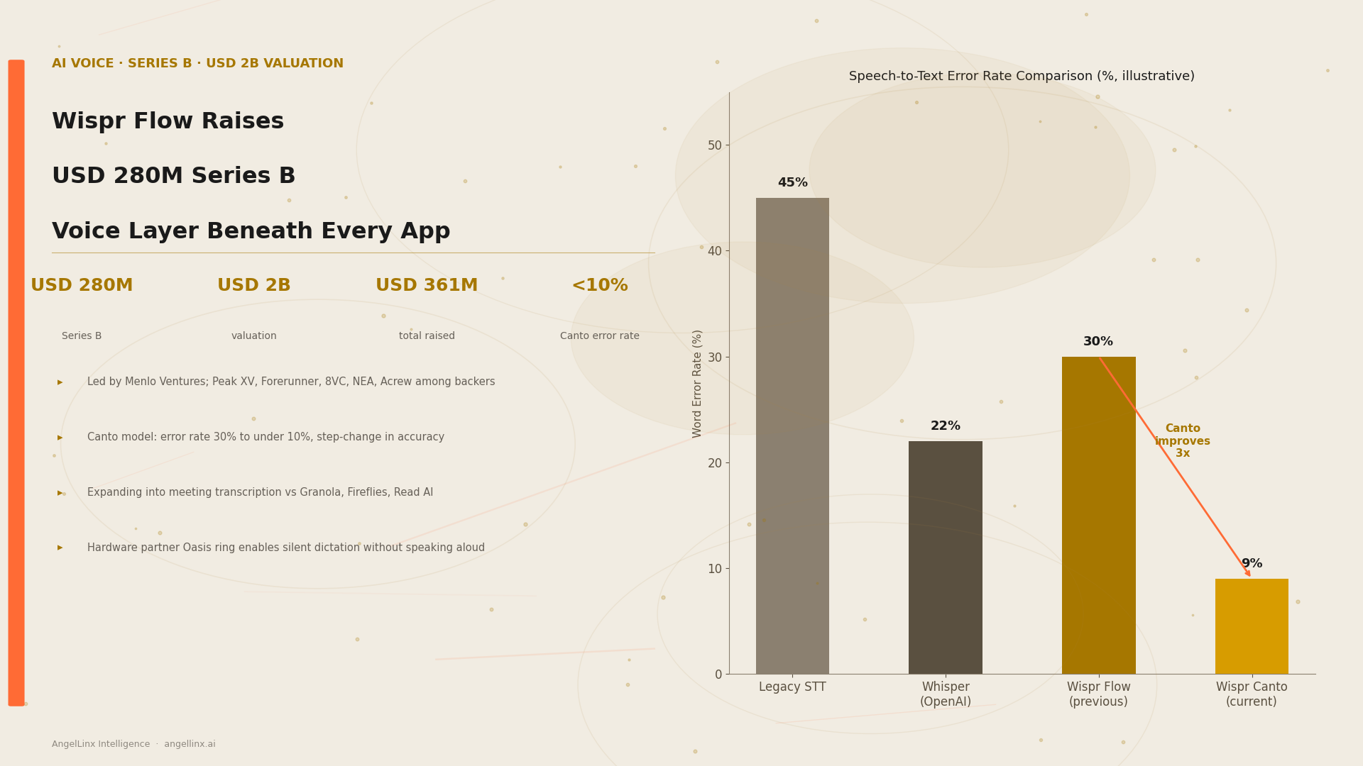 Wispr Flow Raises USD 280M Series B at USD 2B Valuation to Build the Voice Layer Beneath Every App