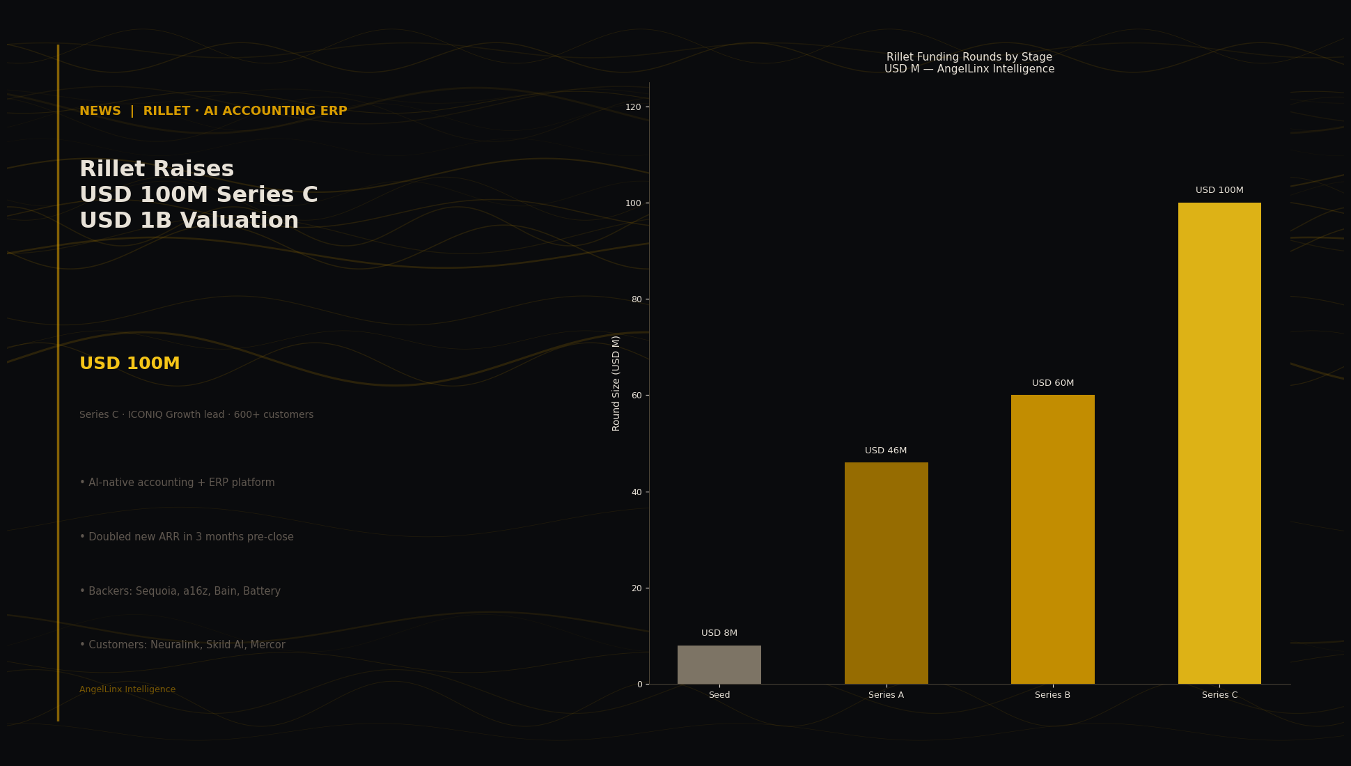 Rillet Raises USD 100M Series C at USD 1B Valuation: AI-Native Accounting Reaches Unicorn Status Two Years After Stealth Exit