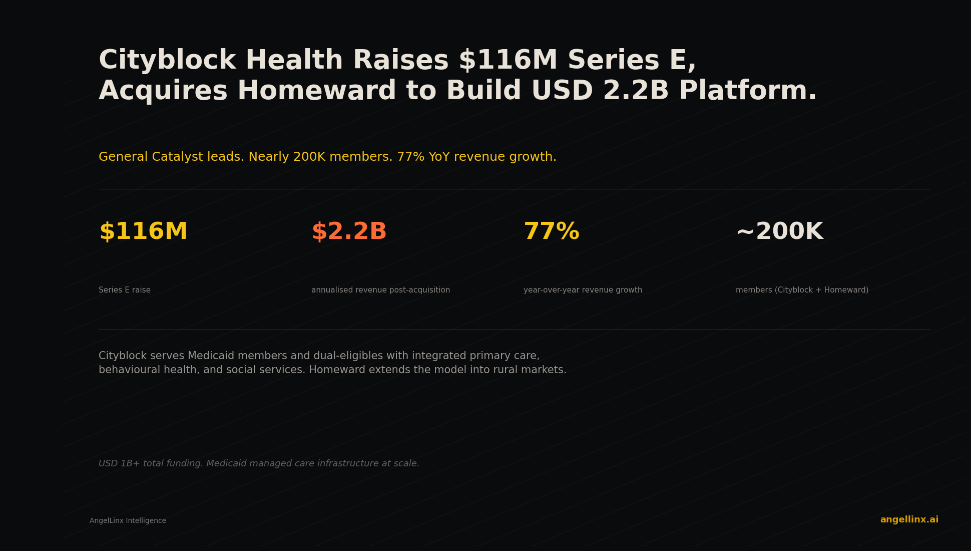 Cityblock Health Raises $116M Series E from General Catalyst, Acquires Homeward to Build $2.2B Urban-Rural Medicaid Platform