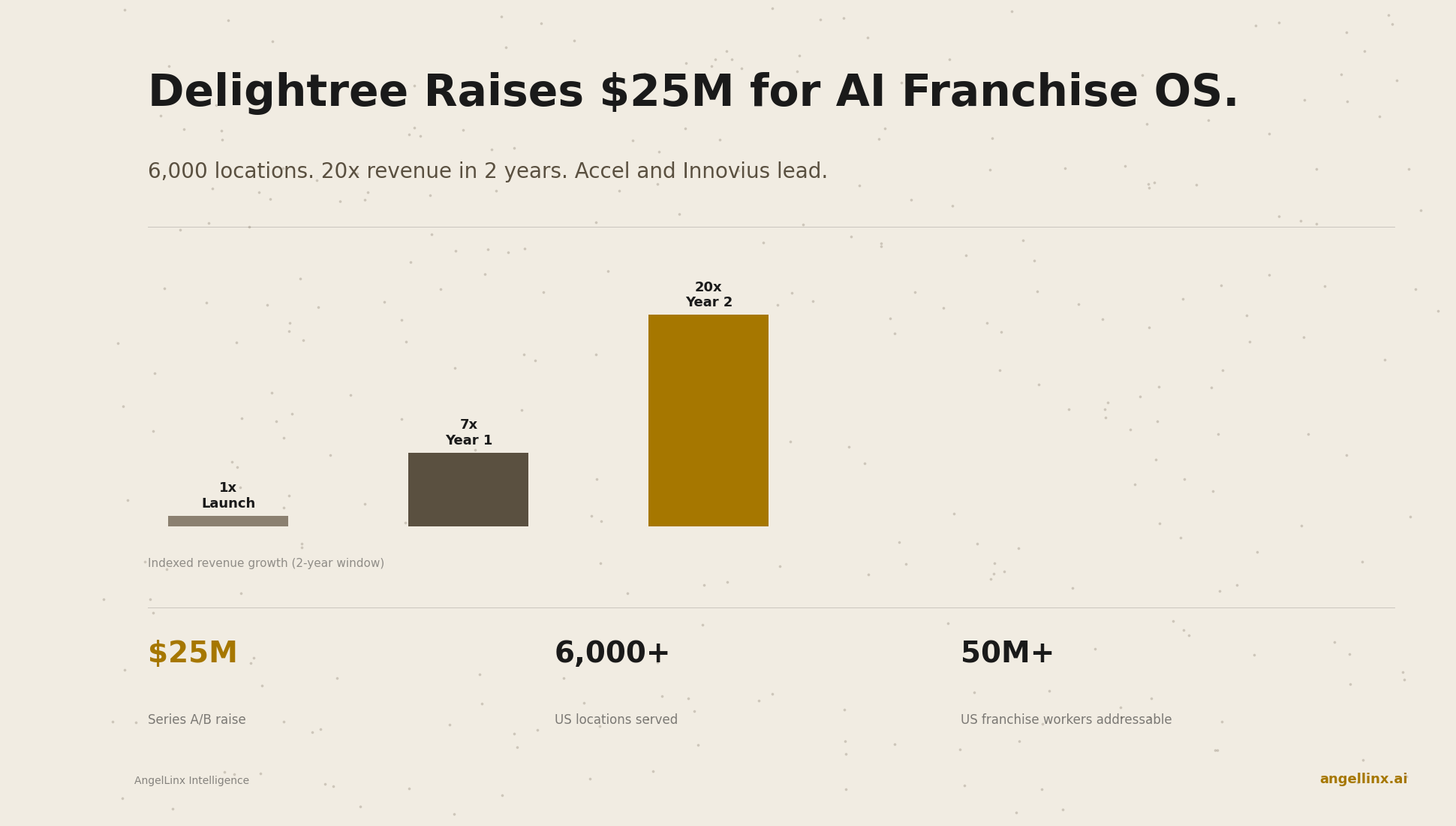 Delightree Raises $25M to Build AI Operating System for Franchise and Multi-Unit Brands Serving 50 Million US Workers