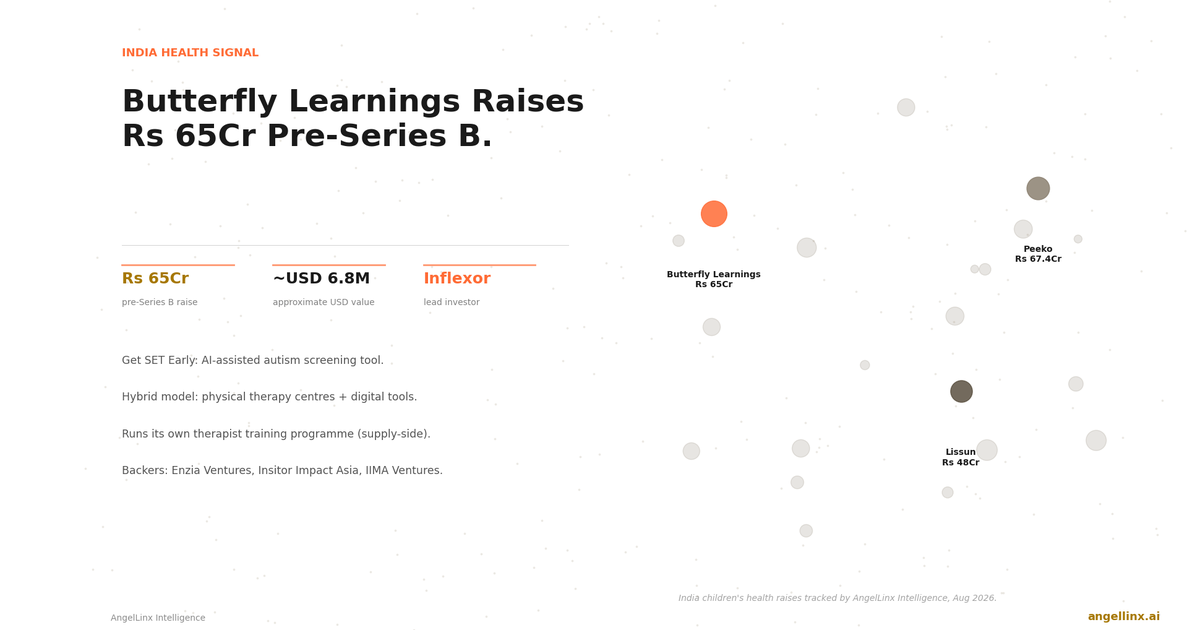 Butterfly Learnings Raises Rs 65 Crore Pre-Series B to Scale Paediatric Behavioural Health Centres Across India
