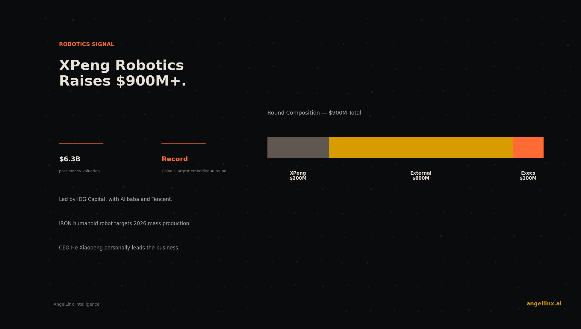 XPeng's Robotics Unit Raises Over $900M at $6.3B Valuation, Setting a Record for China's Embodied AI Industry