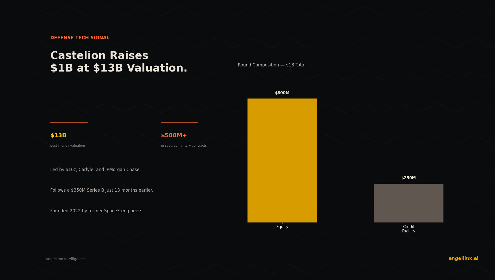 Castelion Raises $1B Series C at $13B Valuation to Mass-Produce Hypersonic Missiles