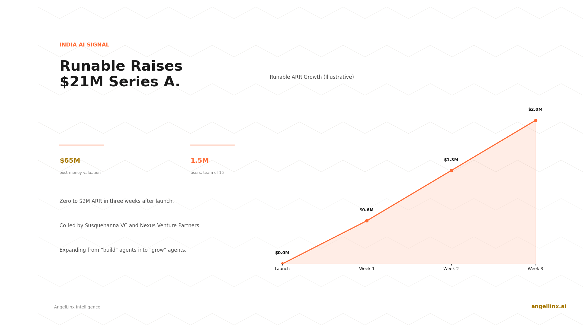 Runable Raises $21M Series A to Push AI Agents From Building Businesses Into Growing Them
