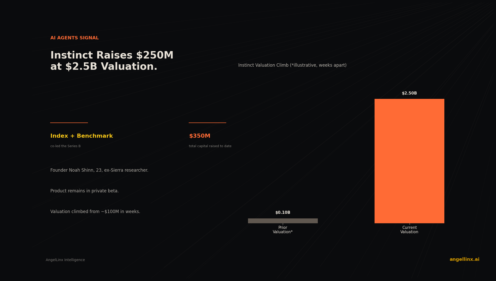 Instinct Raises $250M Series B at $2.5B Valuation as AI Personal Assistant Scales