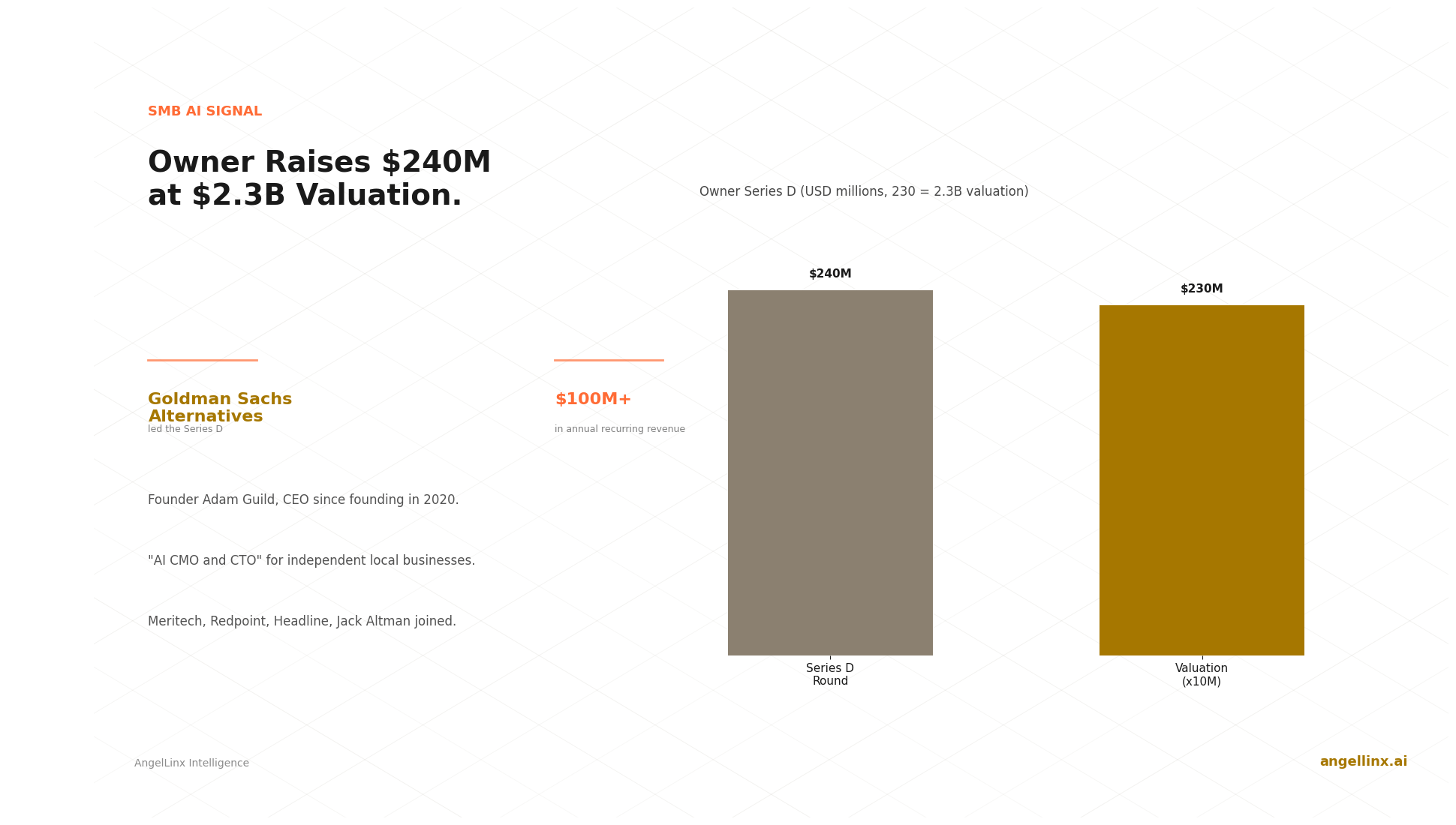 Owner Raises $240M Series D at $2.3B Valuation to Build an AI CMO and CTO for Local Businesses