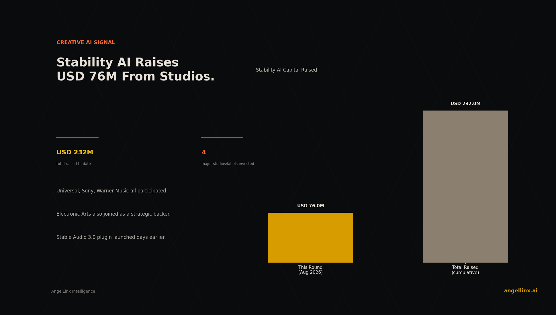 Stability AI Raises USD 76M From Universal, Sony, Warner and EA