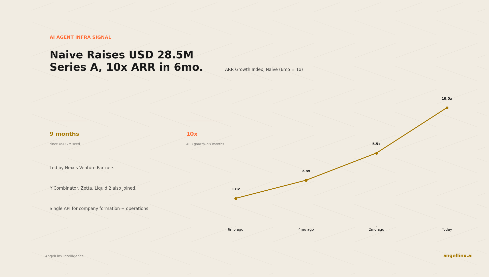 Naïve Raises USD 28.5M Series A to Let AI Agents Run Companies