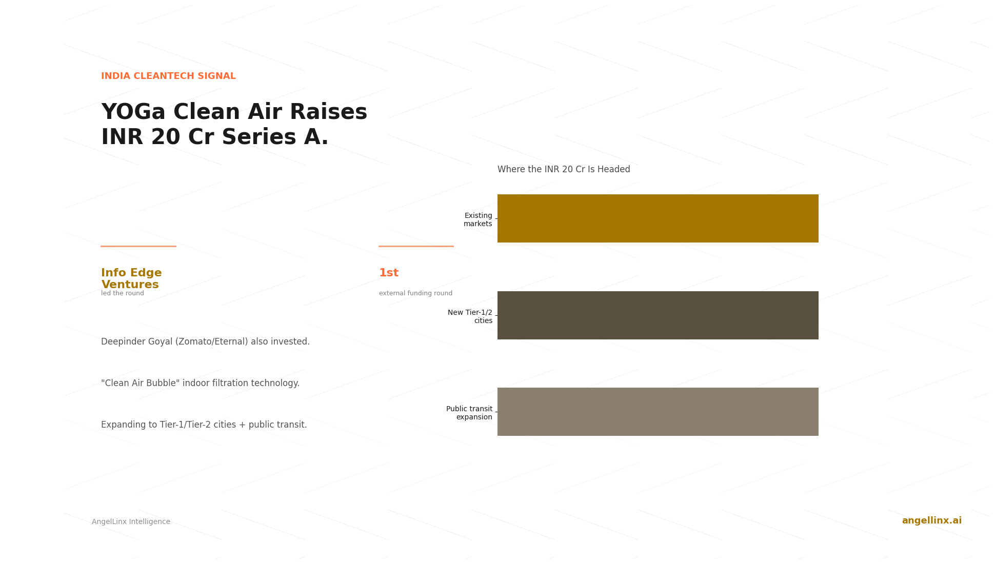 YOGa Clean Air Raises INR 20 Crore Series A Led by Info Edge Ventures