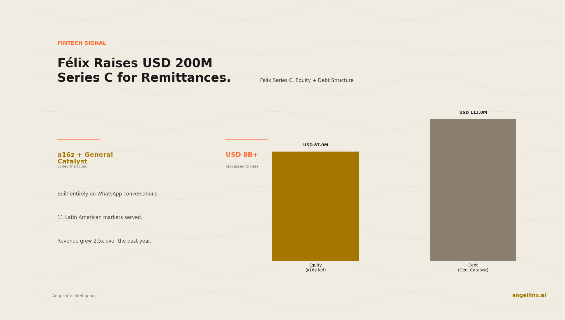 Félix Raises USD 200M Series C to Expand WhatsApp Remittance Platform