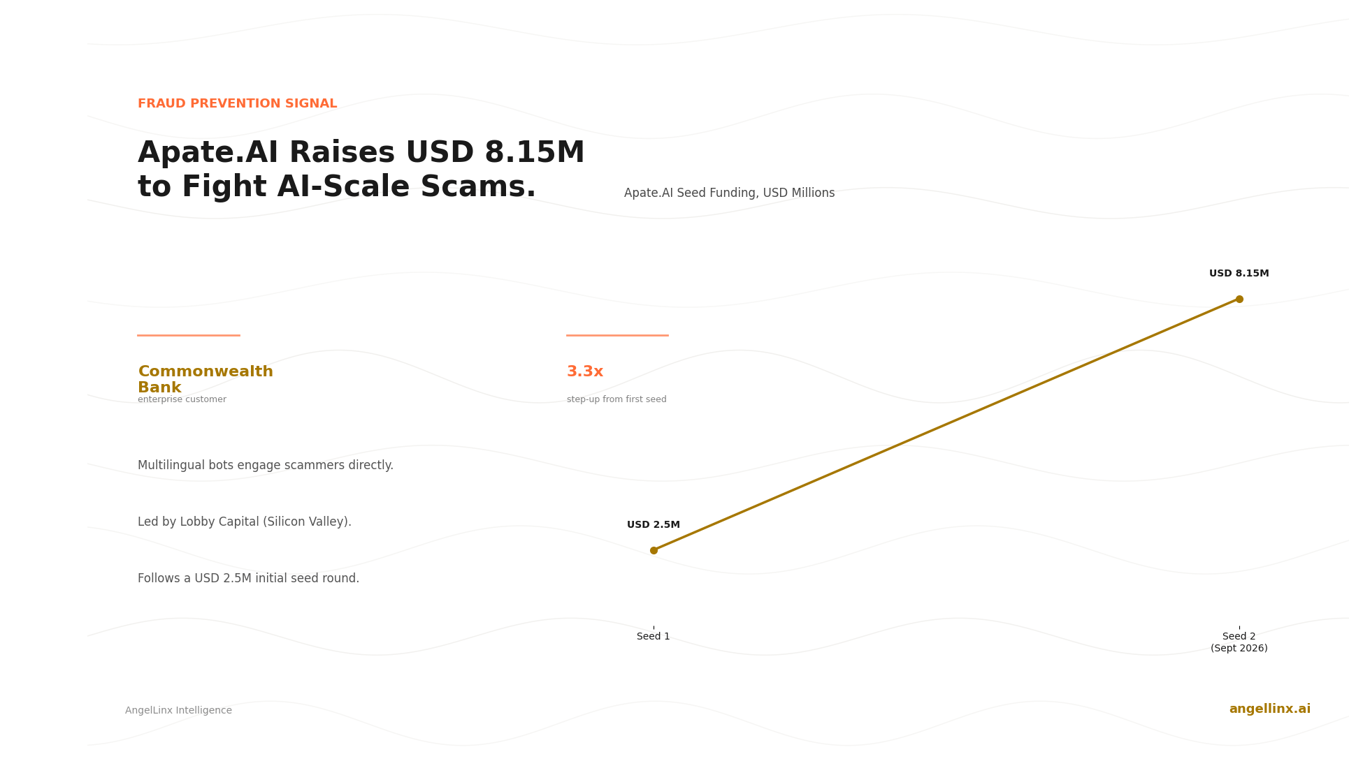 Apate.AI Raises USD 8.15M Seed to Turn AI Scammers Against Themselves