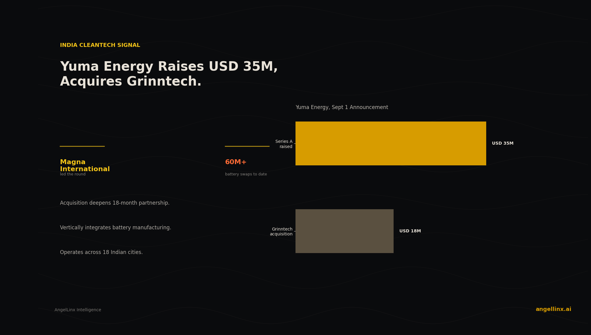 Yuma Energy Raises USD 35M Series A, Acquires Grinntech to Build Vertically Integrated Battery Network