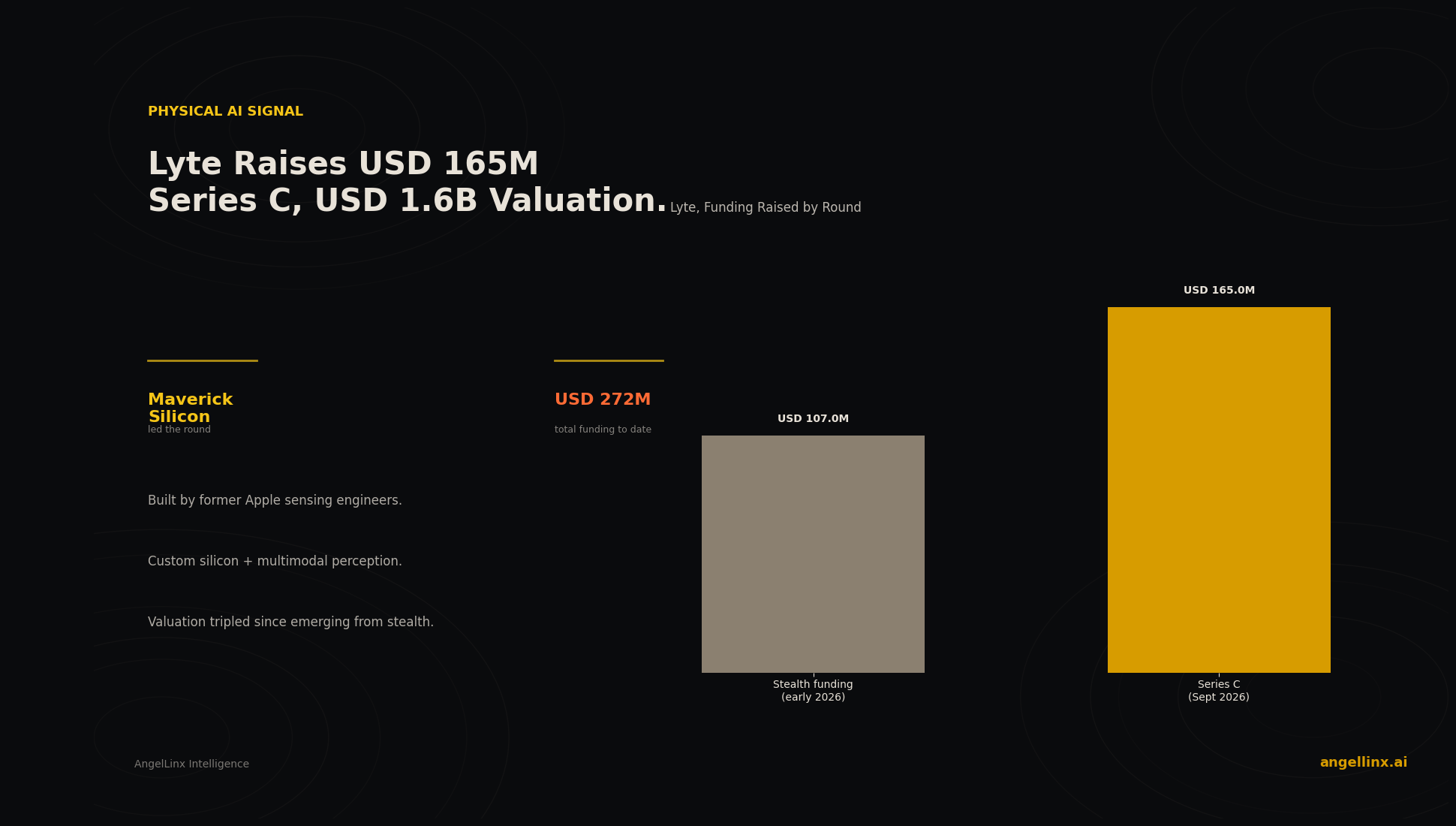 Lyte Raises USD 165M Series C to Bring Trustworthy Perception to Robots