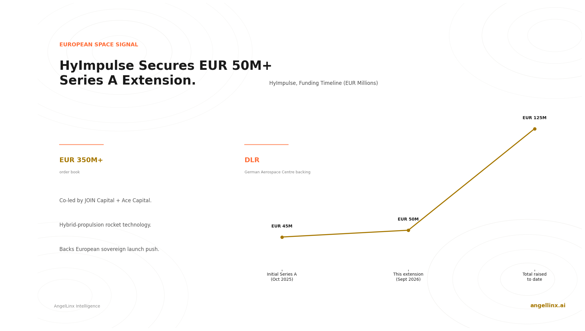 HyImpulse Secures Over EUR 50M Series A Extension for European Rocket Launches