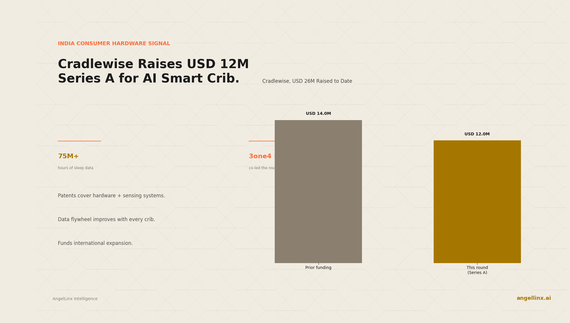 Cradlewise Raises USD 12M Series A for Its AI-First Smart Crib