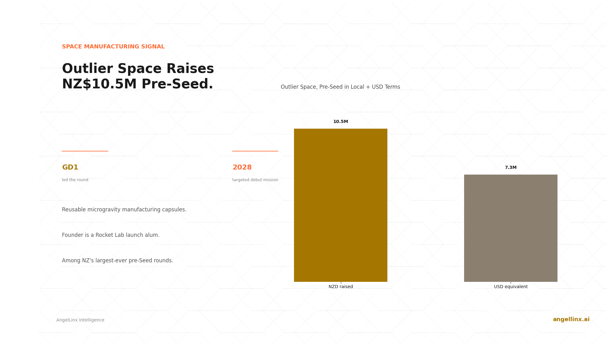 Outlier Space Raises NZ$10.5M Pre-Seed to Build Reusable Microgravity Capsules