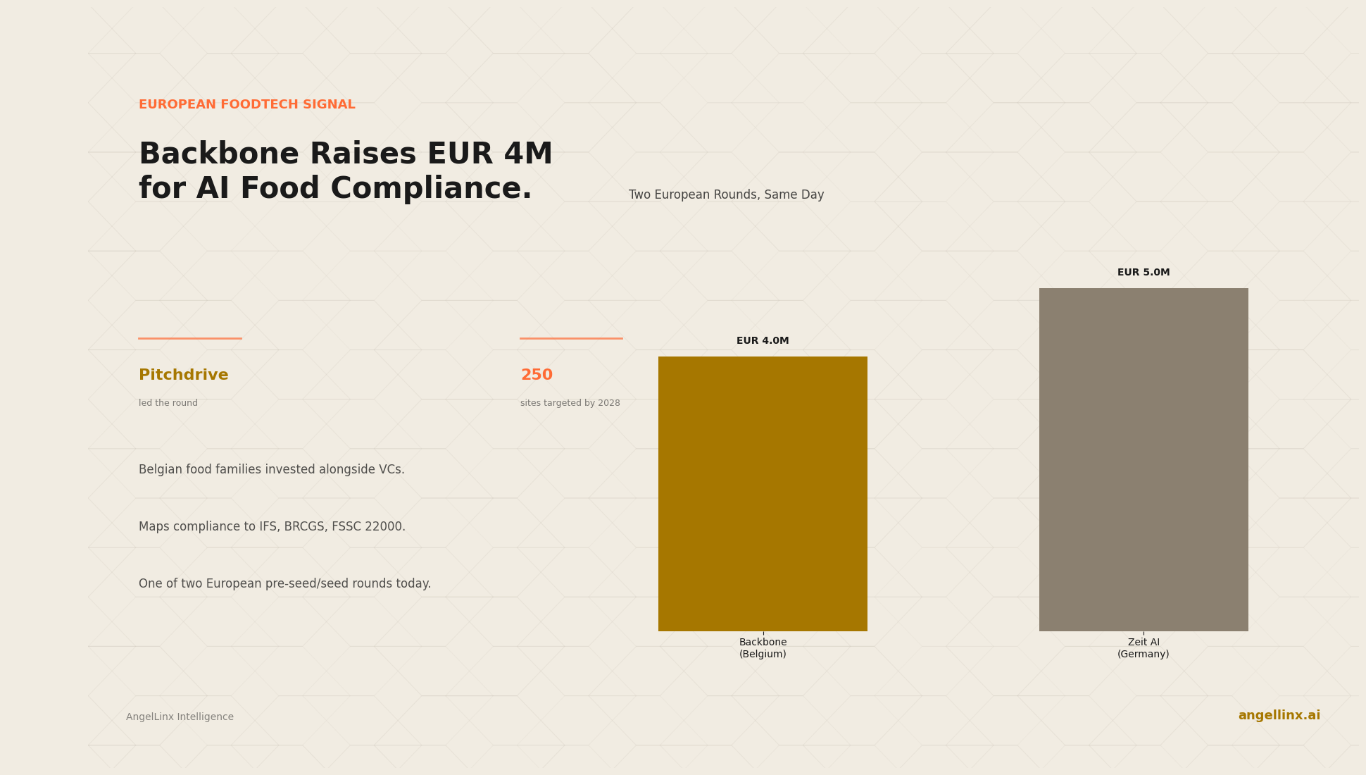Backbone Raises EUR 4M Pre-Seed for Its AI Food Compliance Platform