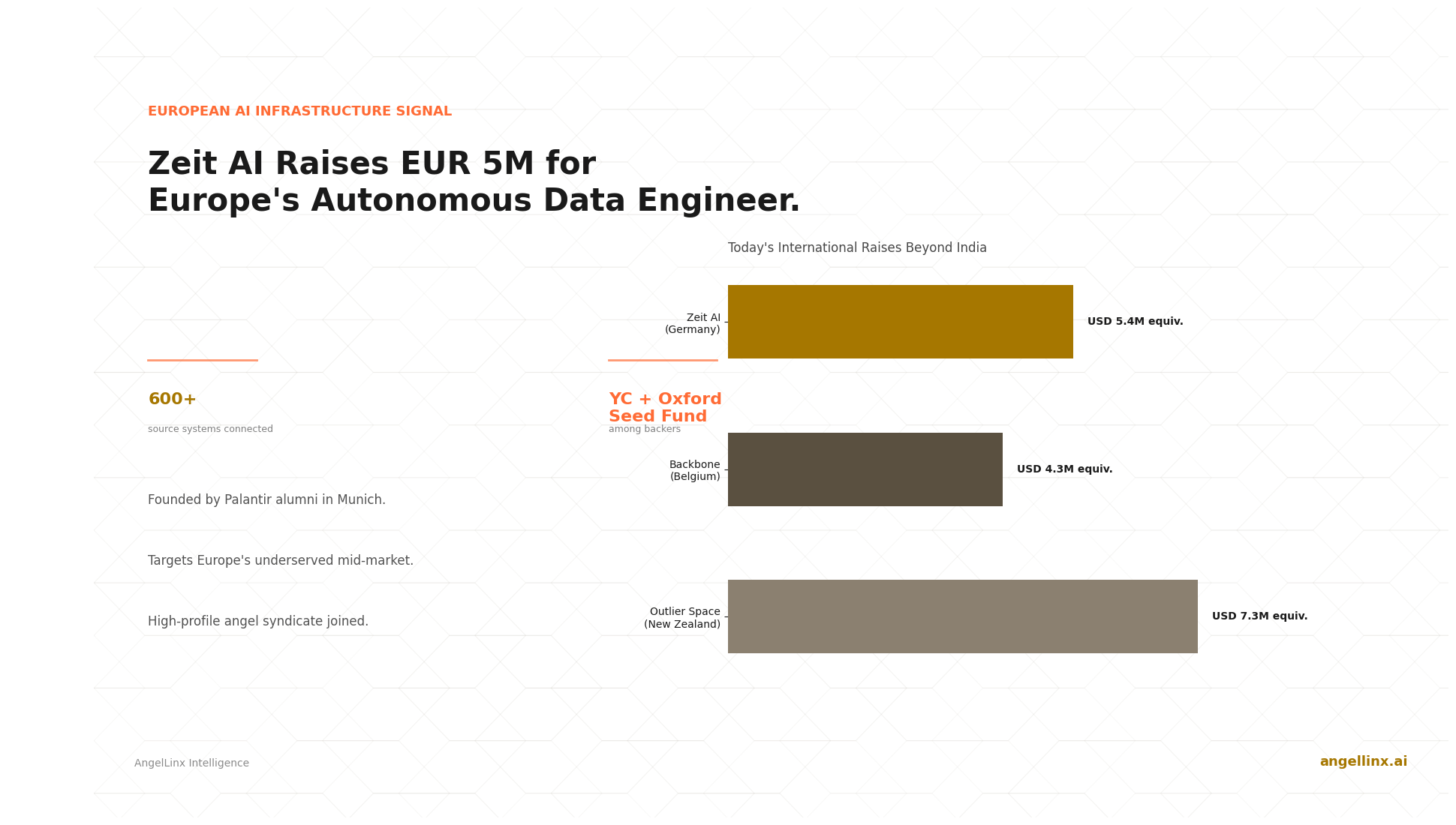 Zeit AI Raises EUR 5M to Build Europe's Autonomous Data Engineer
