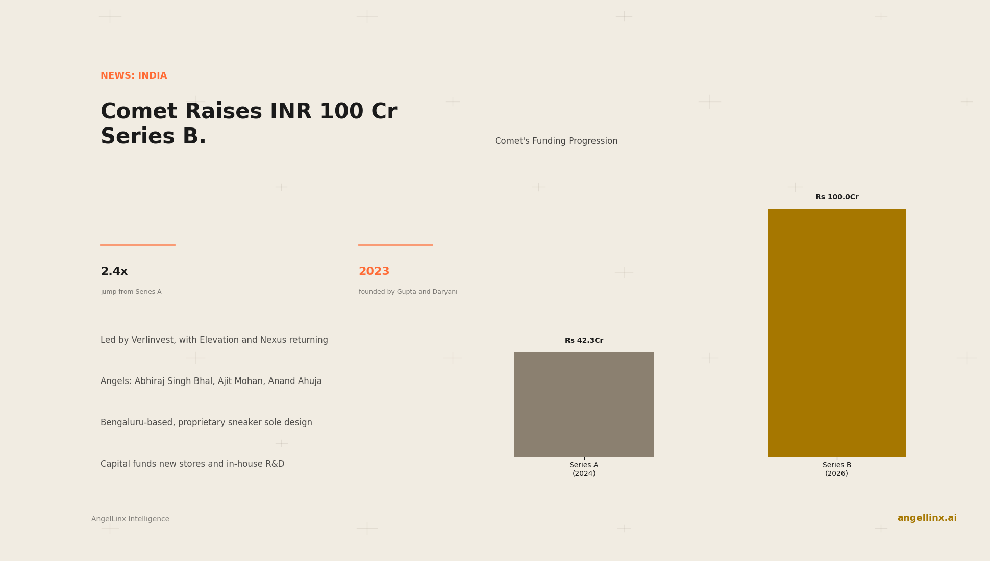Comet Raises INR 100 Crore Series B to Expand Its Sneaker Retail Footprint